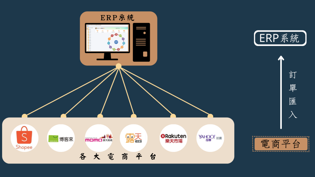 跨境电商ERP是什么